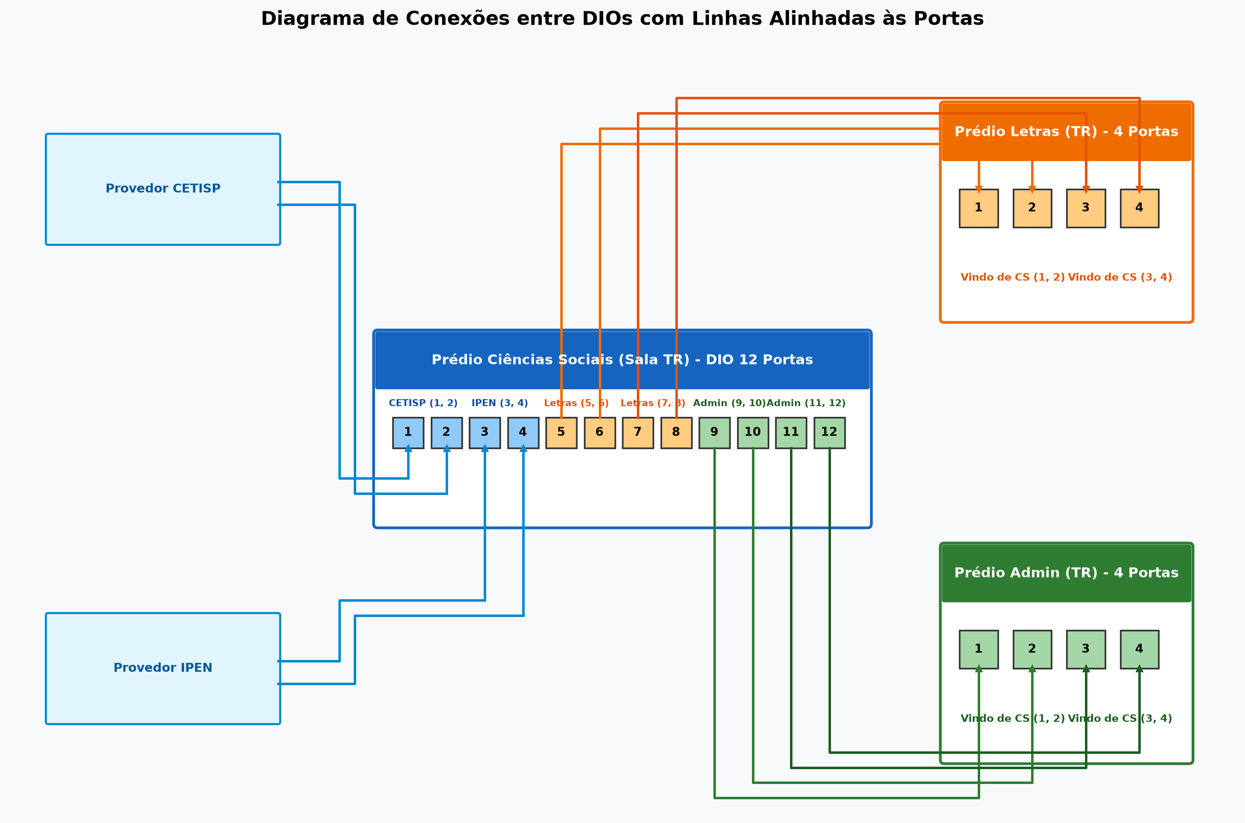 Diagrama DIO